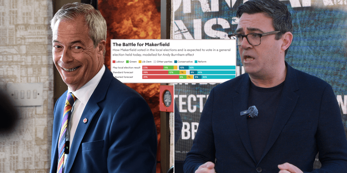 New data reveals impact in Makerfield by-election as Reform prepares to ‘throw everything at it’ New data reveals impact in Makerfield by-election as Reform prepares to ‘throw everything at it’