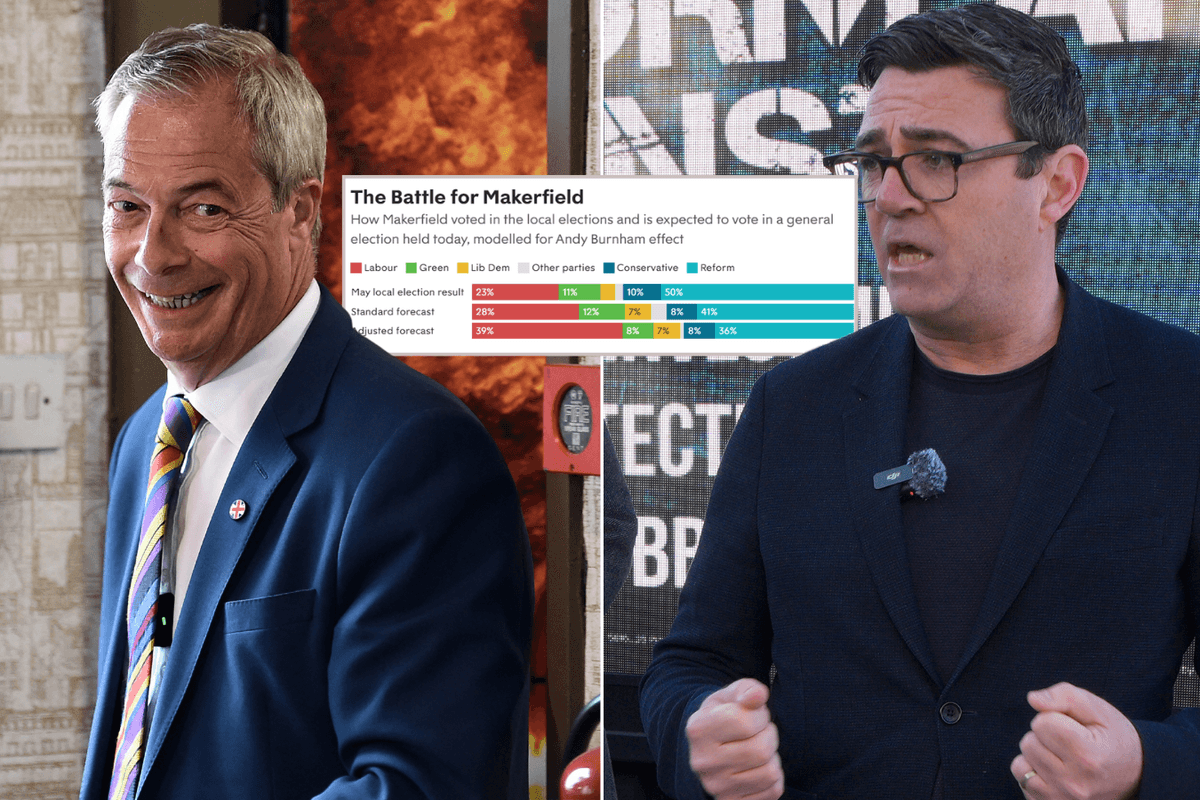 New data reveals impact of Andy Burnham standing in Makerfield by-election as Reform prepares to 'throw everything at it'