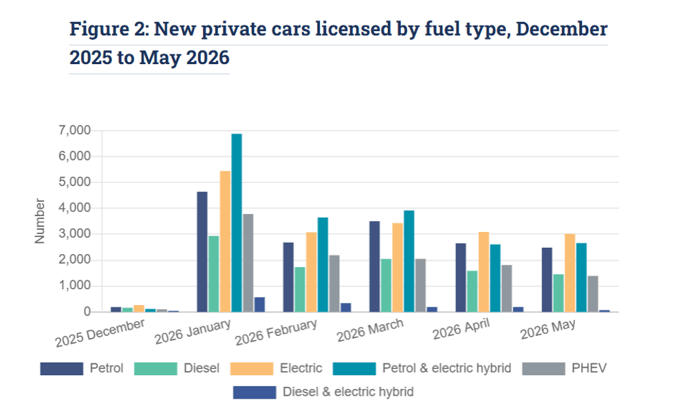 New private cars licensed by fuel type in Ireland