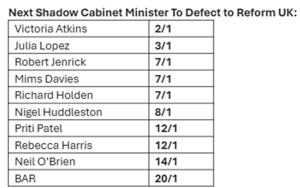 Next Shadow Cabinet minister to defect to Reform UK