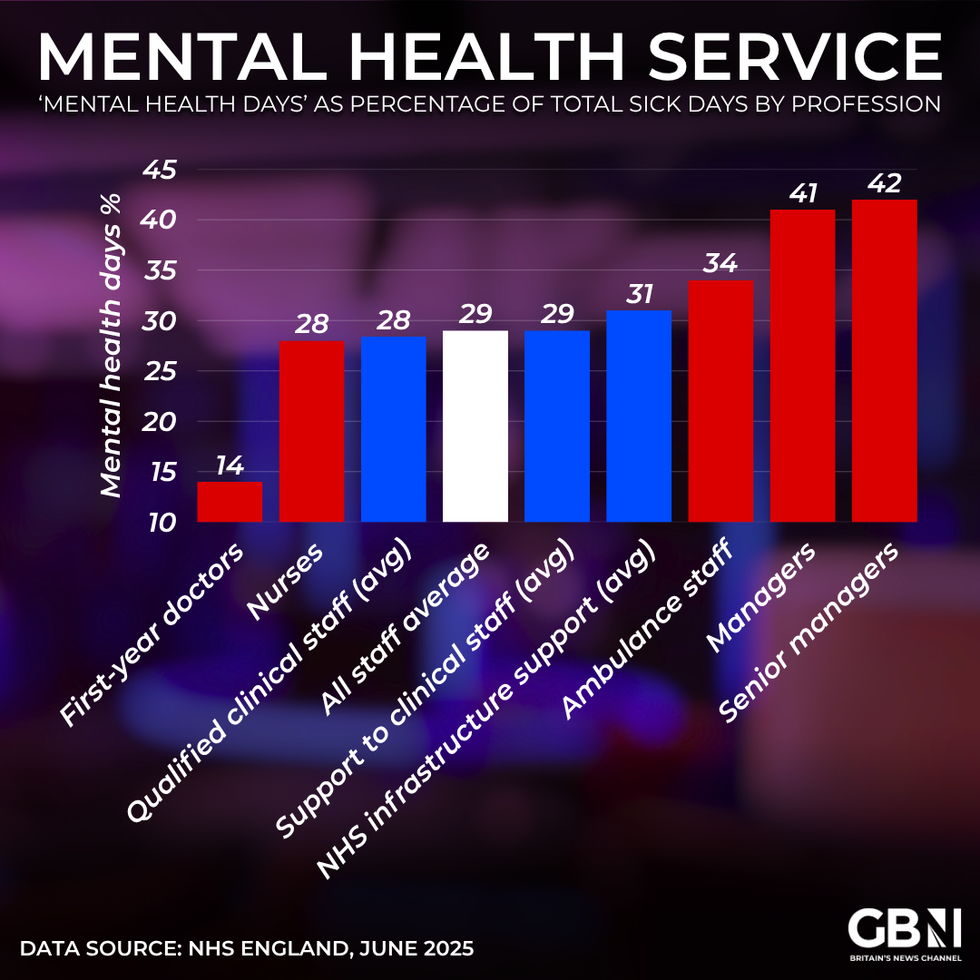 NHS mental health days graph