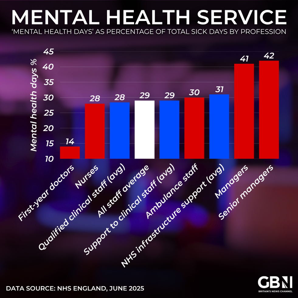 NHS mental health days graph
