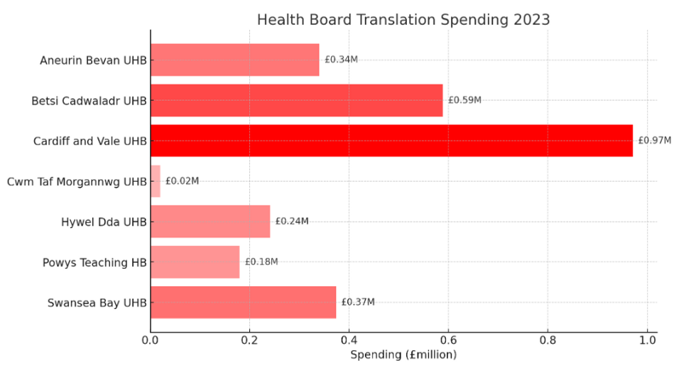 NHS spending on translation services by health board