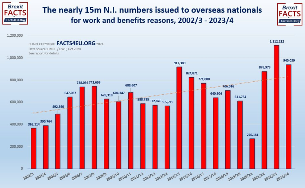 NI numbers issued over last 20 years in Britain