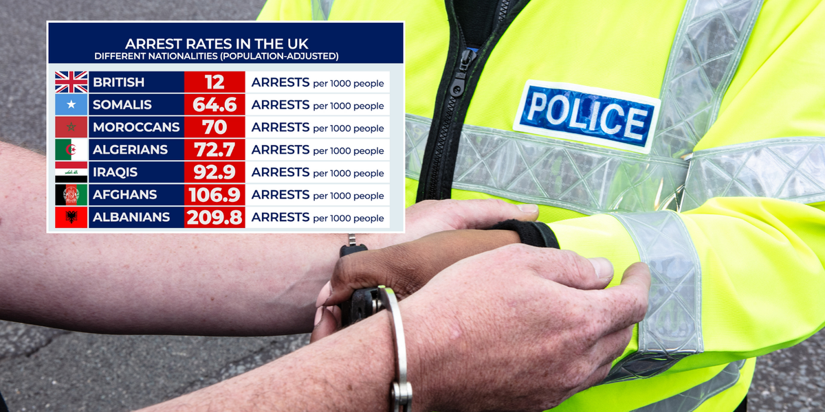 NextImg:Albanians top list of most arrests per population in the UK as foreigners arrested at twice the rate of Britons