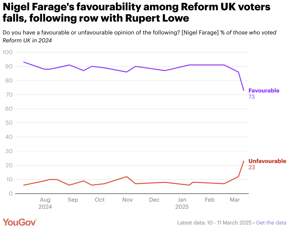 Nigel Farage YouGov poll