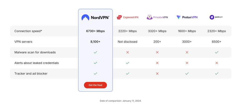 nordvpn chart showing how it compares to expressvpn proton and pure