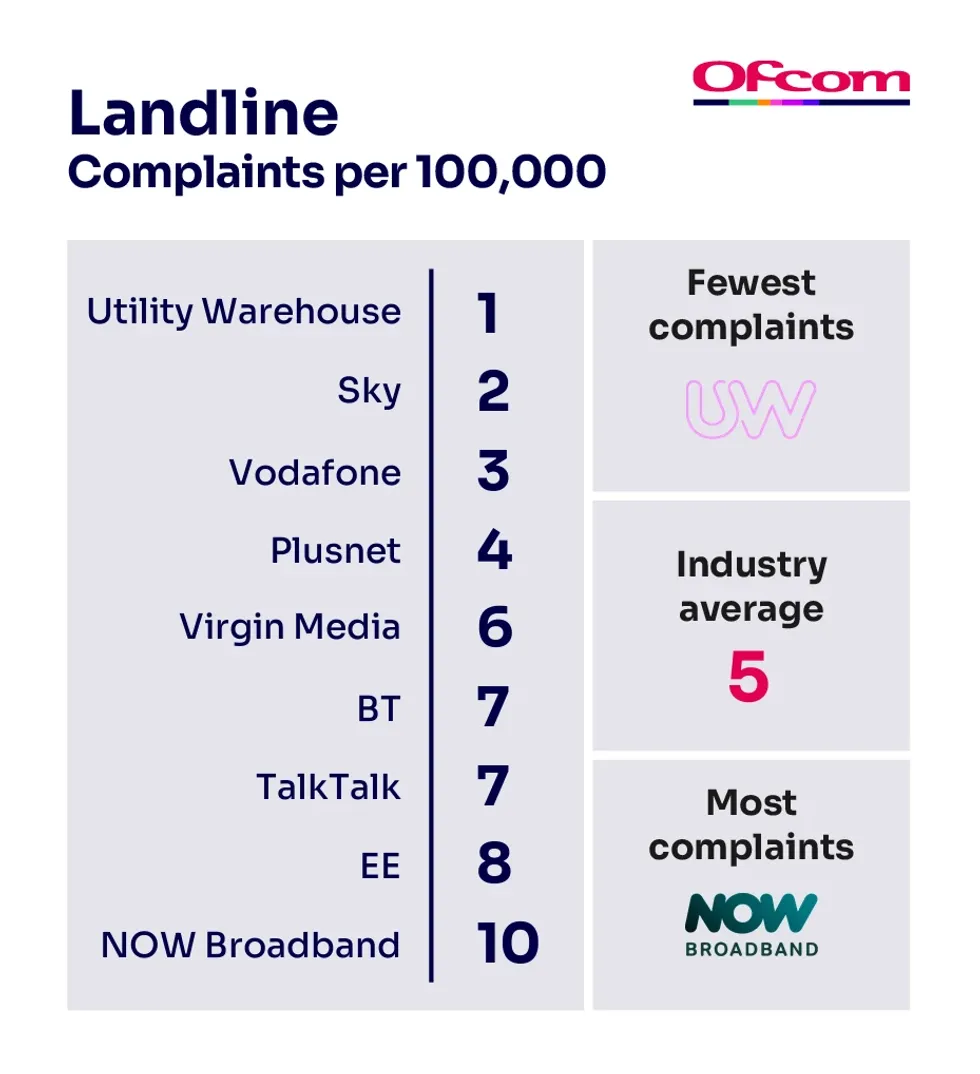 NOW broadband companies ranked by the number of complaints to ofcom