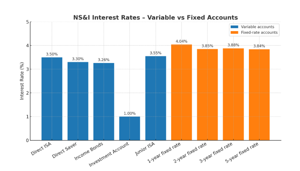 NS&I interest rates - Variable and Fixed Accounts
