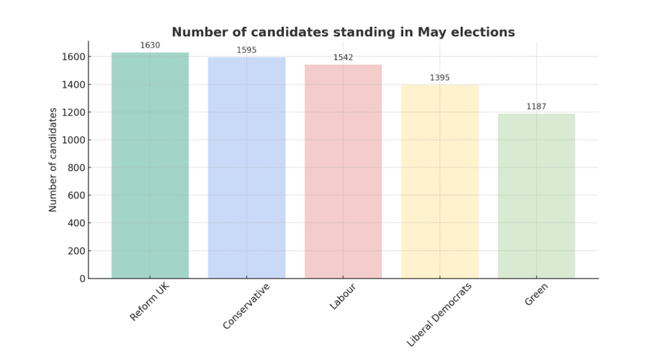 Number of candidates standing in May elections