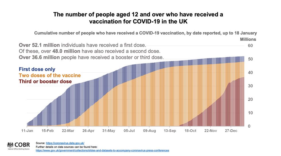Number of people aged 12 and over who have received a vaccination for Covid in the UK