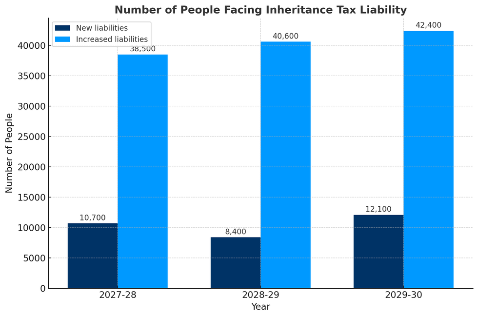 Number of People Facing Inheritance Tax Liability Graph