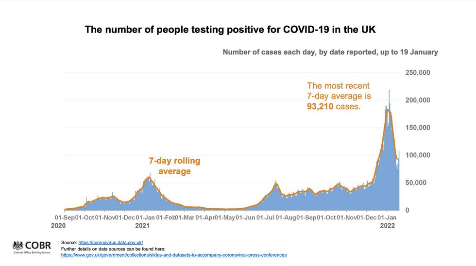 Number of people testing positive for Covid in the UK