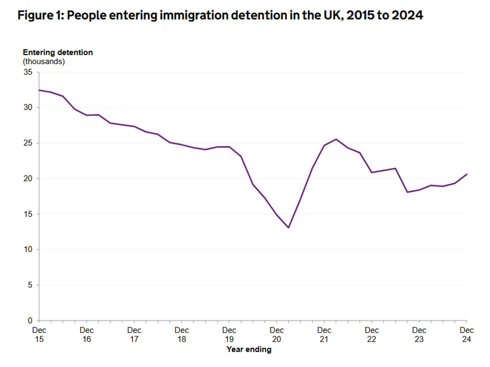 Numbers in detention centres