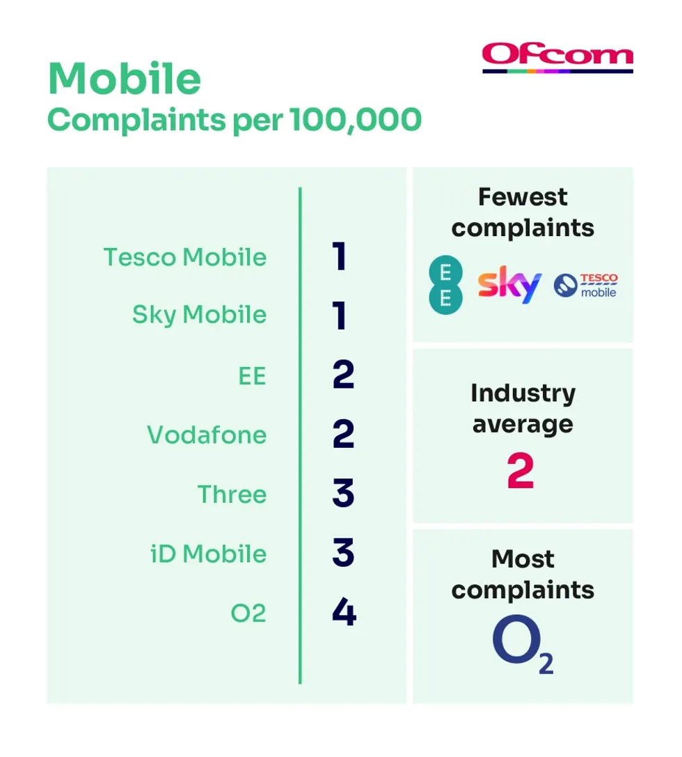 o2 mobile networks companies ranked by the number of complaints to ofcom