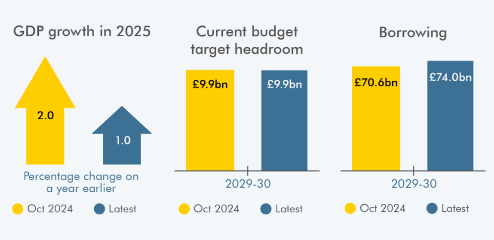 OBR's fiscal outlook March 2025 - 'at a glance'