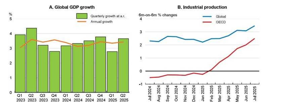 OECD graph