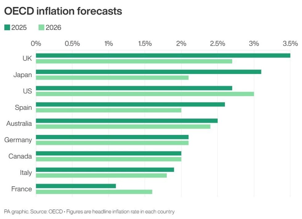 OECD inflation forecasts