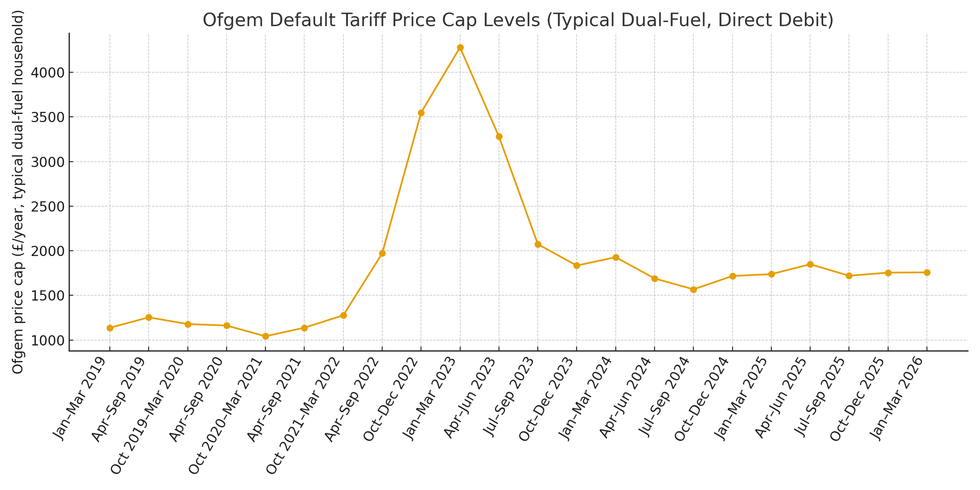 Ofgem price cap changes