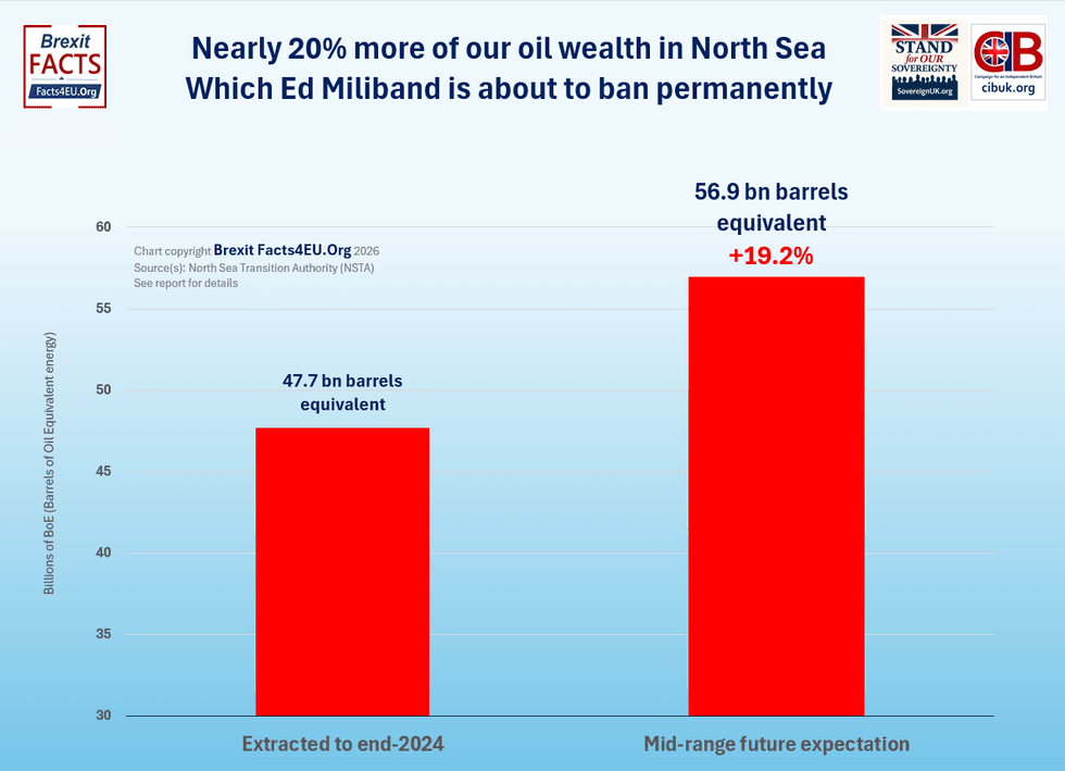Oil and gas reserves that remains recoverable