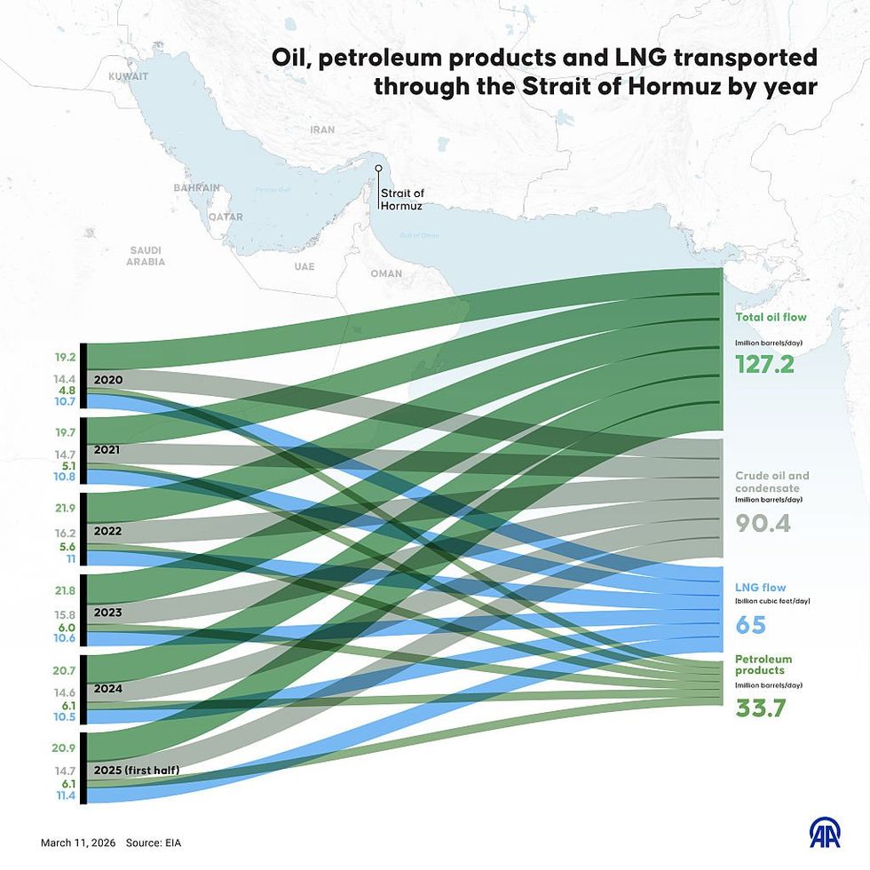 Oil flows coming out of Strait of Hormuz x