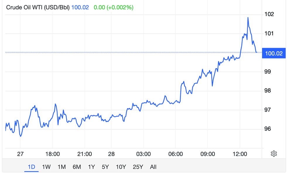 Gráfico do preço do petróleo