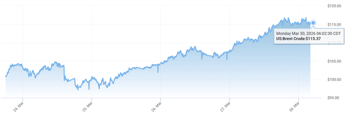 Oil prices continue to soar across the world (March 30)