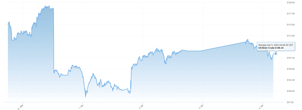 Oil prices have fluctuated wildly over the last week in response to rising tensions in the Middle East