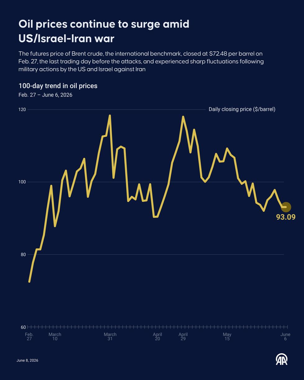 Oil prices have fluctuated wildly since the outbreak of war in the Middle East at the end of February \u200b