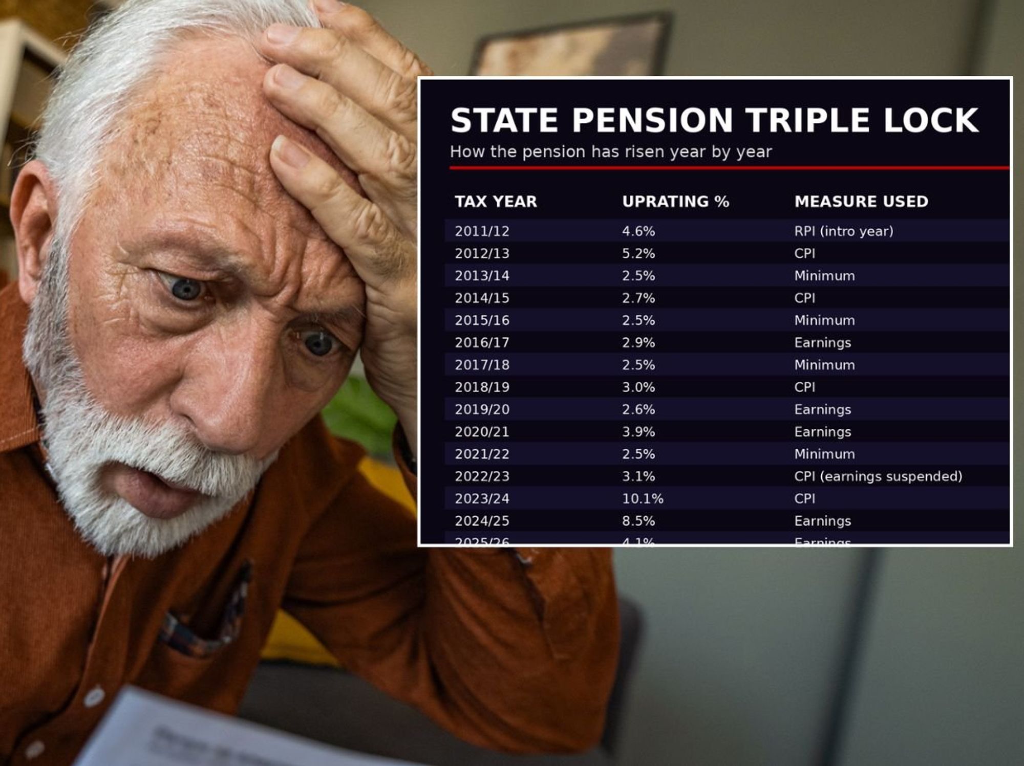 Older man and state pension graph