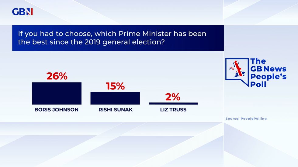 One in four Brits believe Johnson has been the best PM, beating Liz Truss and serving Prime Minister Rishi Sunak.