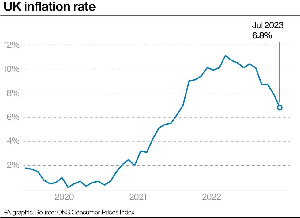 ONS Consumer Prices Index chart