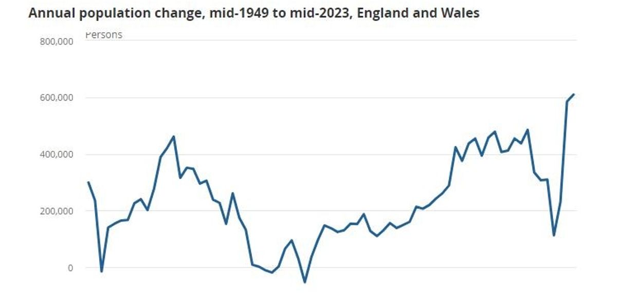 NextImg:Five charts that PROVE Britain's migration problem is OUT of control - SHOCK data shows population explosion