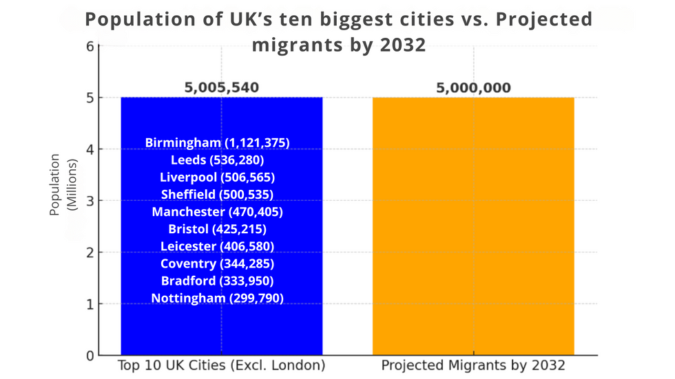 ONS projection of five million migrants moving to Britain is the equivalent of the population of Britain\u2019s ten biggest cities doubling (barring London)