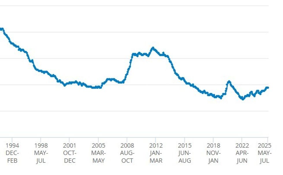 ONS unemployment figures