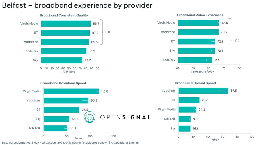 opensignal has conducted separate studies for some of the UK's biggest cities, including Belfast, which is shown here via four separate charts