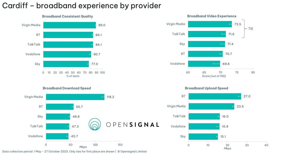 opensignal has conducted separate studies for some of the UK's biggest cities, including Cardiff, which is shown here via four separate charts