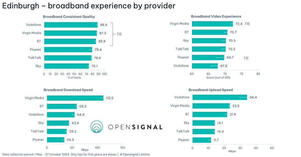 opensignal has conducted separate studies for some of the UK's biggest cities, including Edinburgh, which is shown here via four separate charts