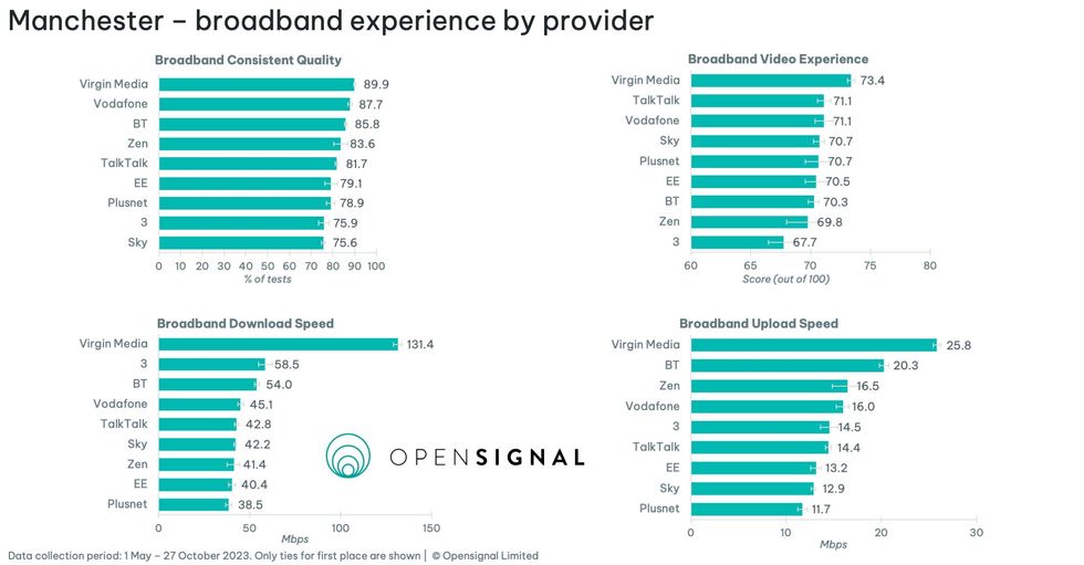 opensignal has conducted separate studies for some of the UK's biggest cities, including Manchester, which is shown here via four separate charts