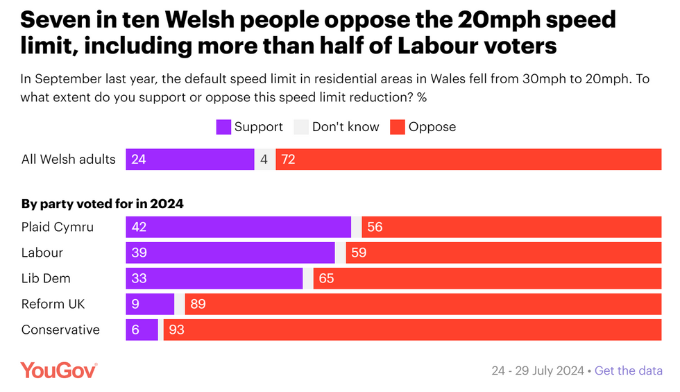 Opinion poll results of people in Wales who oppose or support the 20mph speed limit