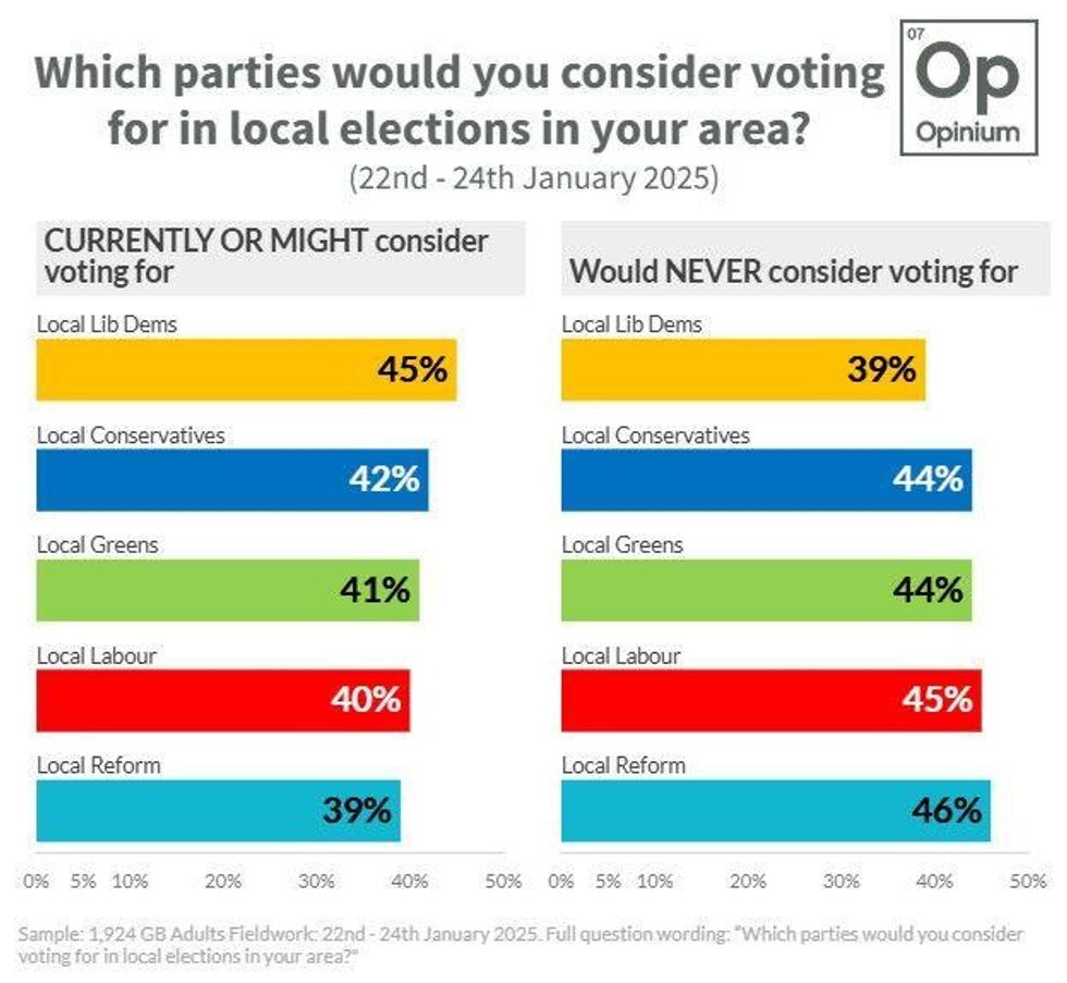 Opinion poll shows which parties Britons would consider voting for in local elections