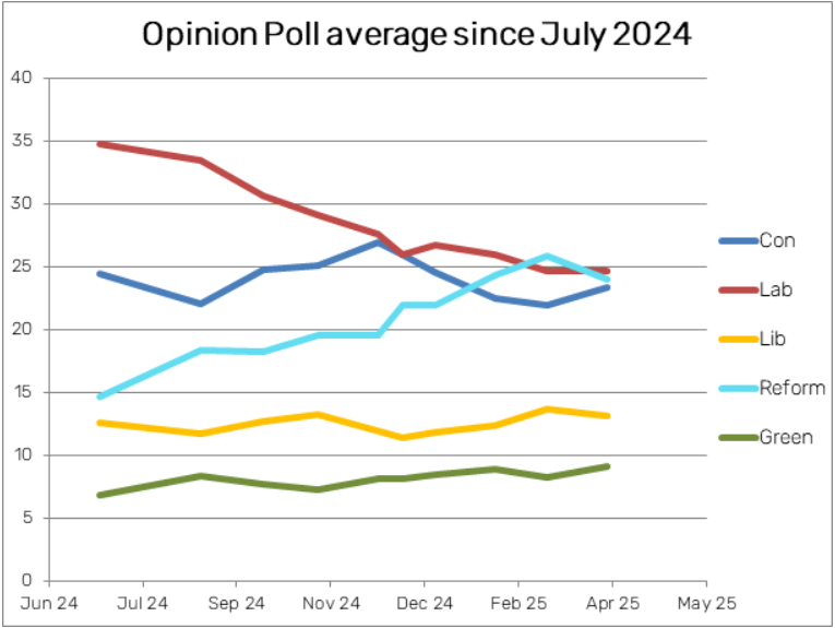 Opinion polls average since July 2024
