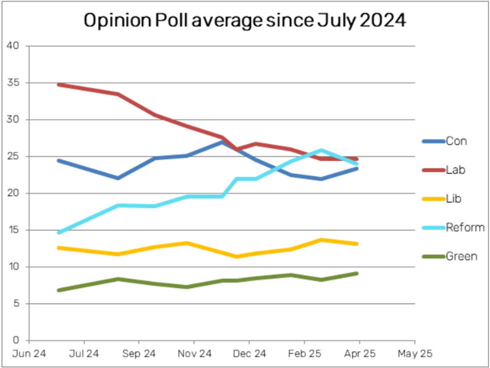 Opinion polls average since July 2024