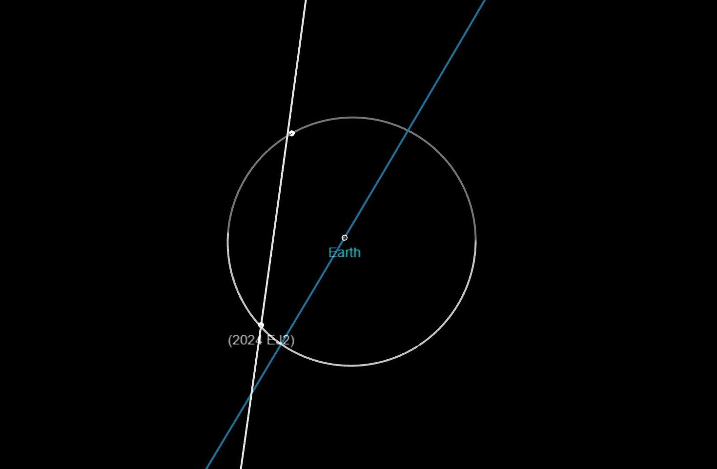 Orbit map of Earth, moon and asteroid