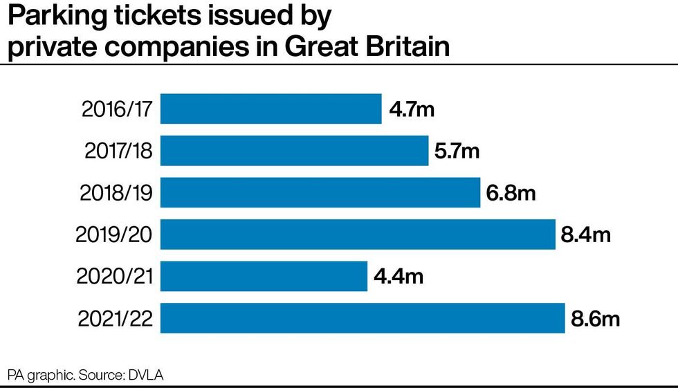Parking tickets issued by private companies in Great Britain.
