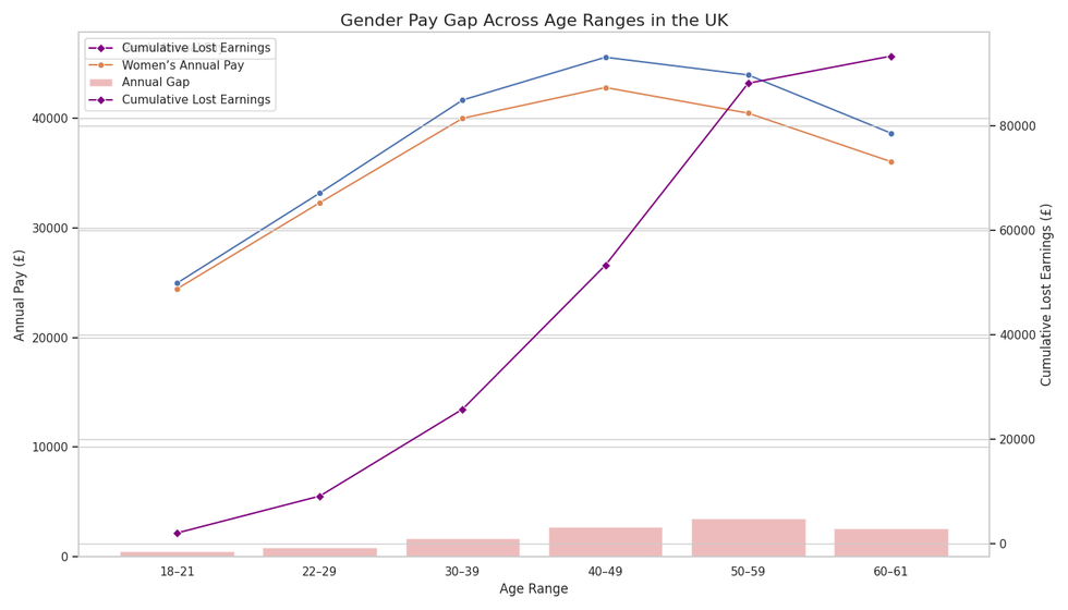 Pay gap graph
