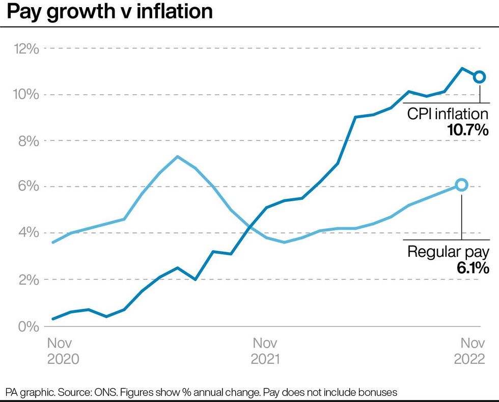 Pay growth v inflation. See story ECONOMY Inflation. Infographic PA Graphics. An editable version of this graphic is available if required. Please contact graphics@pamediagroup.com.