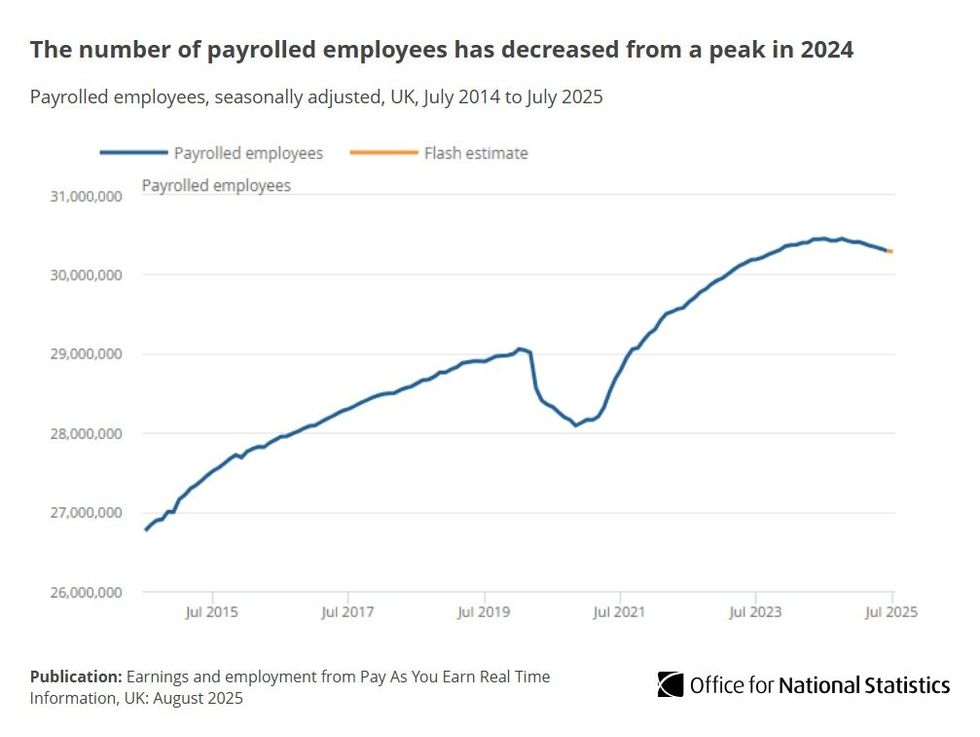 Payroll employees