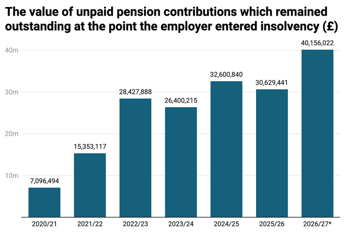 Pension contributions graph