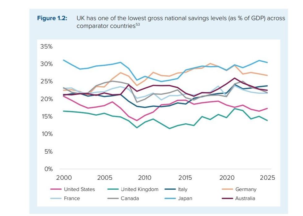 Pension saving graph per country